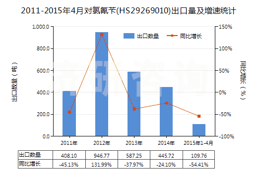 2011-2015年4月對氯氰芐(HS29269010)出口量及增速統(tǒng)計 2011-2015年4月對氯氰芐(HS29269010)出口量及增速統(tǒng)計